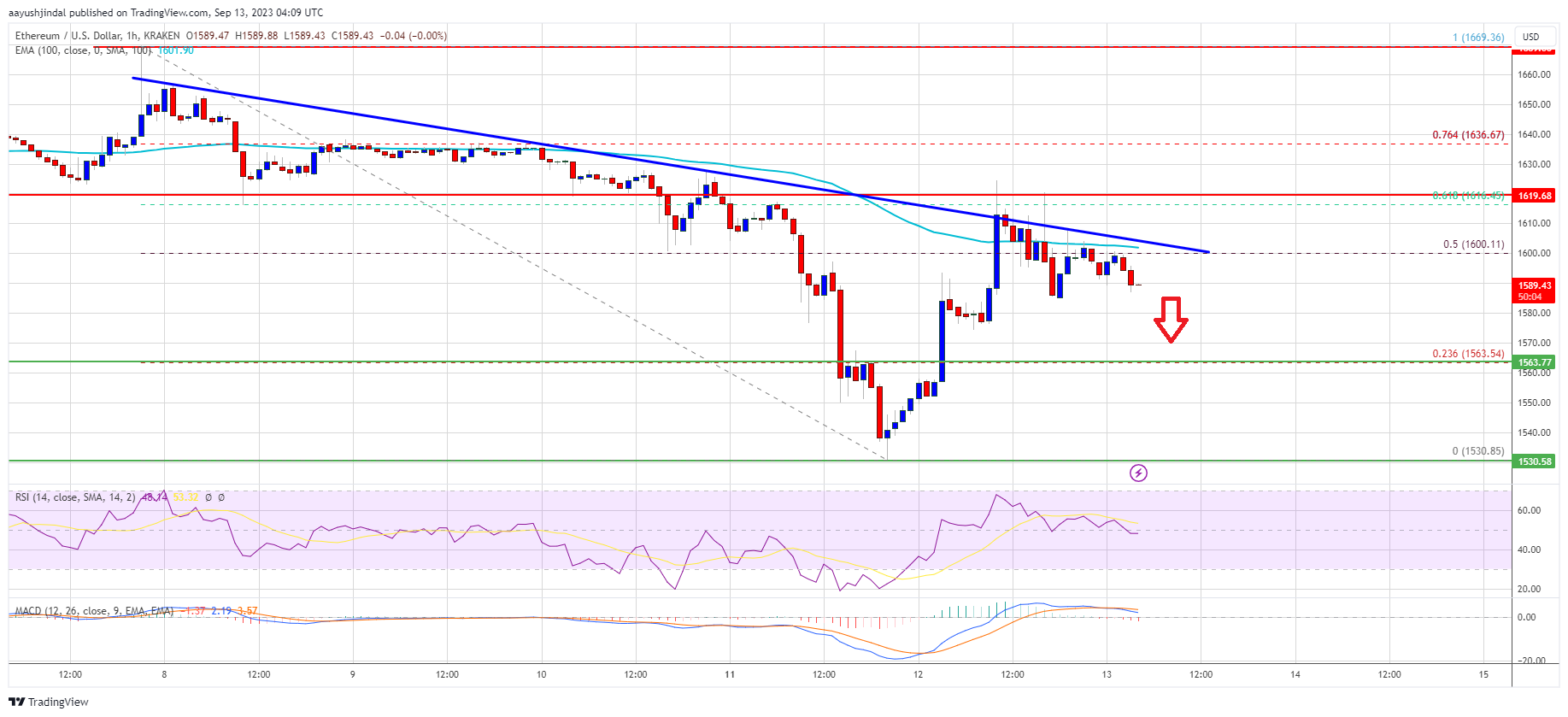 Ethereum Price Faces Uphill Task and Could Restart Decline To $1,500 Ethereum Price Faces Uphill Task and Could Restart Decline To $1,500