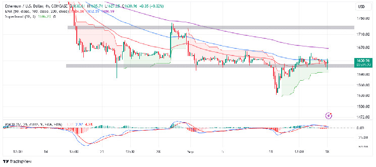 ETH Price Holds $1,630, Are Ethereum Bulls Ready To Take Control of The Market? ETH Price Holds $1,630, Are Ethereum Bulls Ready To Take Control of The Market?