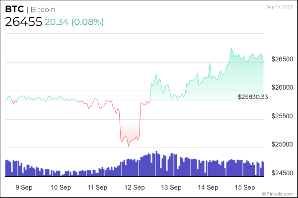 Bitcoin to the moon? BTC to target $46k as new ATH brews Bitcoin to the moon? BTC to target $46k as new ATH brews