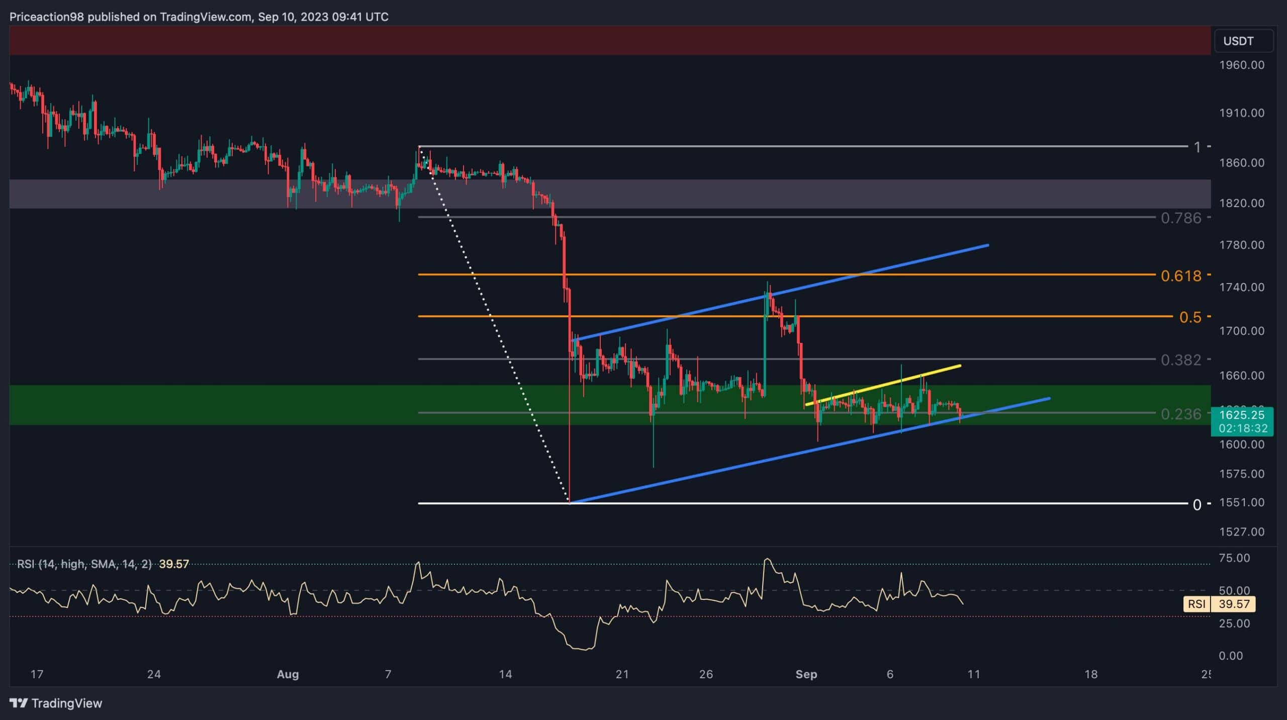 Dangerous Pattern Emerging for ETH, Price Could Crash to $1.4K (Ethereum Price Analysis) Dangerous Pattern Emerging for ETH, Price Could Crash to $1.4K (Ethereum Price Analysis)