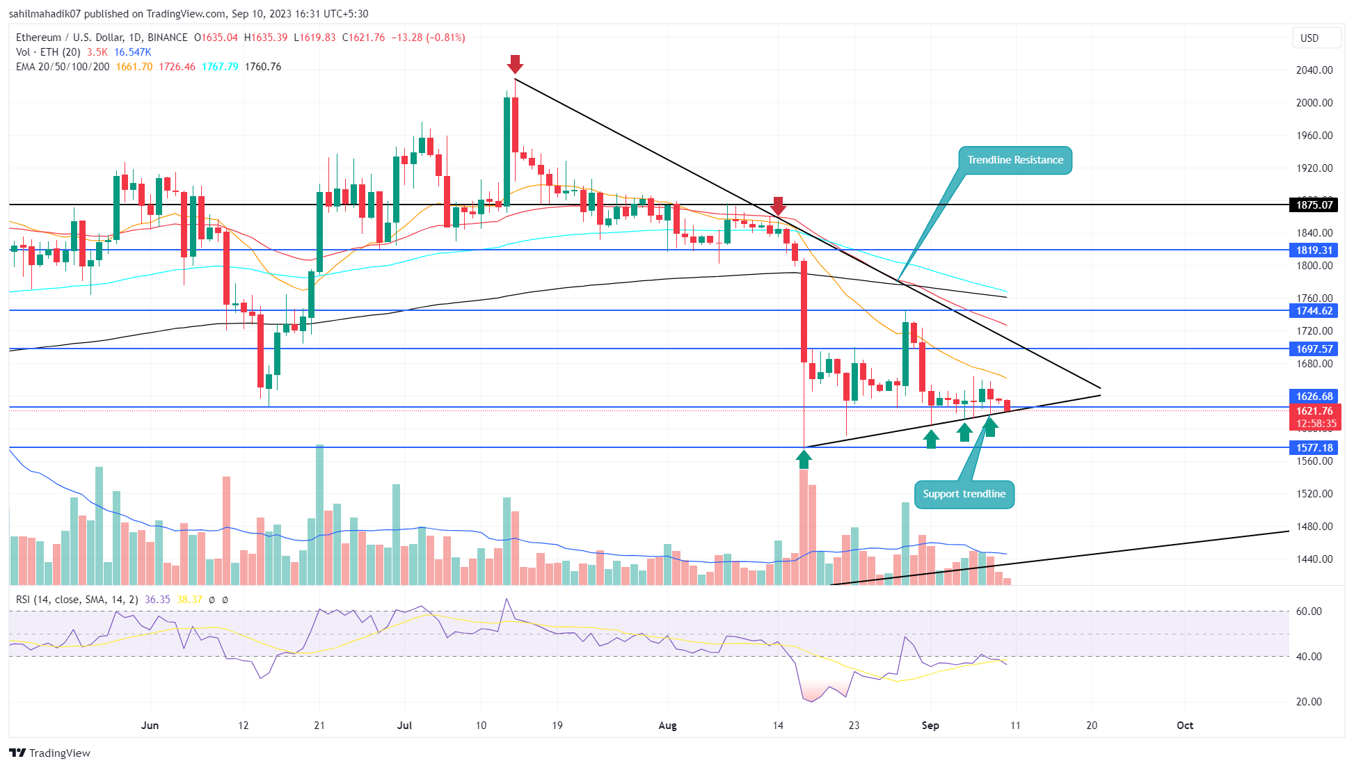 ETH Price Prediction: Should You Enter Ethereum Coin at $1600 Dip? ETH Price Prediction: Should You Enter Ethereum Coin at $1600 Dip?