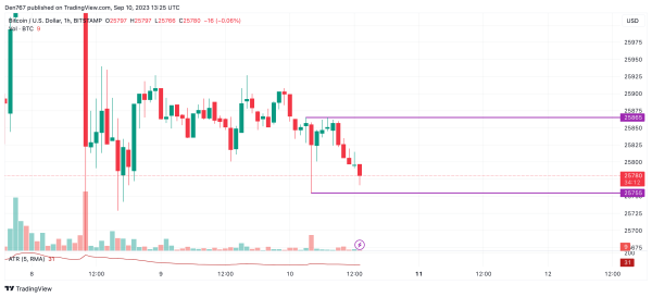 Bitcoin (BTC) Price Analysis for September 10 Bitcoin (BTC) Price Analysis for September 10