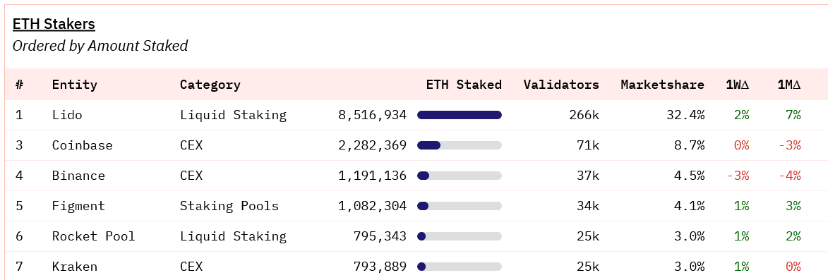 Ethereum staking services agree to 22% limit of all validators Ethereum staking services agree to 22% limit of all validators