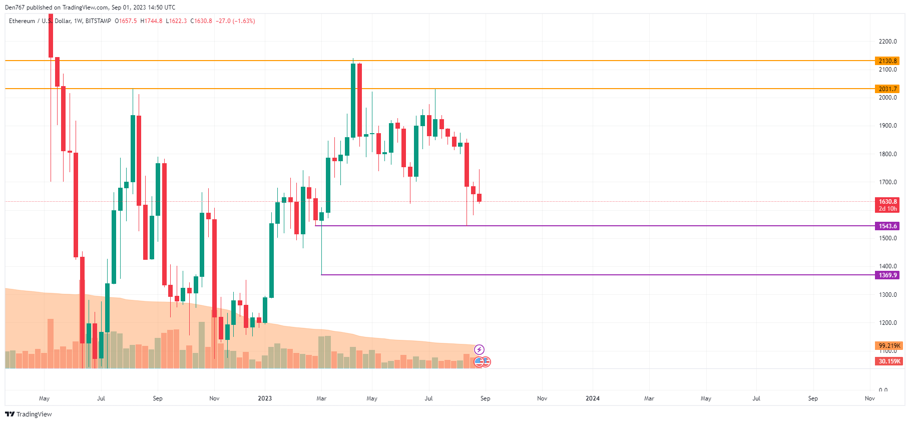 Ethereum (ETH) Price Analysis for September 1 Ethereum (ETH) Price Analysis for September 1