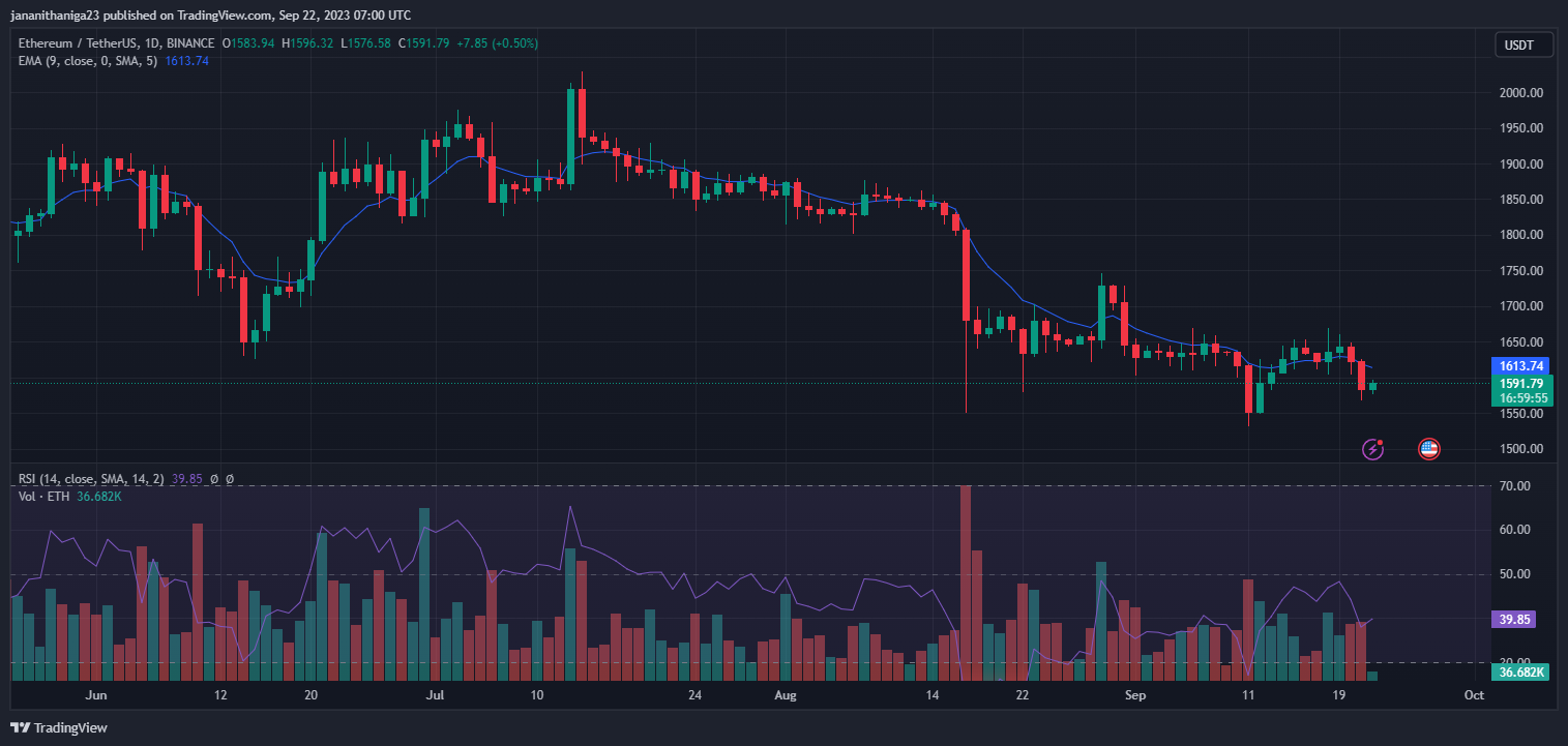Ethereum's Recovery Stumbles as Bears Assert Control Ethereum's Recovery Stumbles as Bears Assert Control