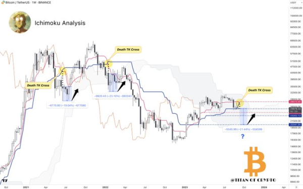 Bitcoin Flash Crashes To New H2 2023 Lows, $20,000 Incoming? Bitcoin Flash Crashes To New H2 2023 Lows, $20,000 Incoming?