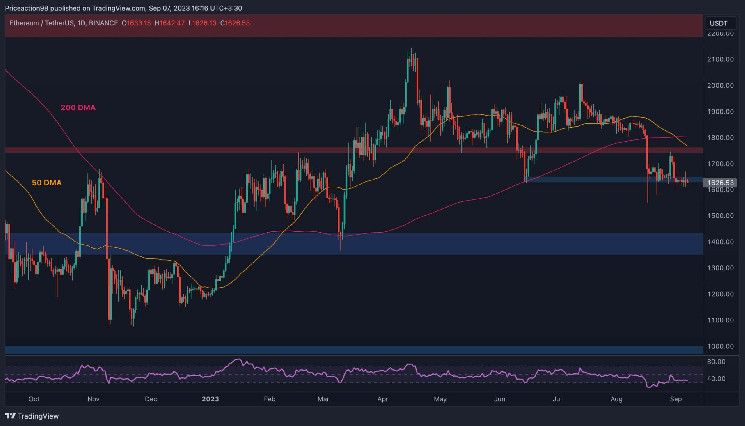 ETH Price Depressing But is a Bounce to $1.8K in Play? (Ethereum Price Analysis) ETH Price Depressing But is a Bounce to $1.8K in Play? (Ethereum Price Analysis)