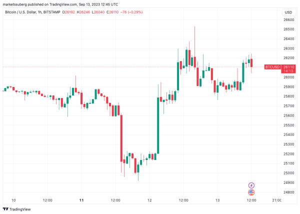Bitcoin price reacts as 3.7% CPI sees inflation jump beyond forecasts Bitcoin price reacts as 3.7% CPI sees inflation jump beyond forecasts