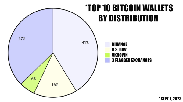 Bitcoin's Largest Accounts: Peering Into the Top 10 Wallets on the 'BTC Rich List' Bitcoin's Largest Accounts: Peering Into the Top 10 Wallets on the 'BTC Rich List'