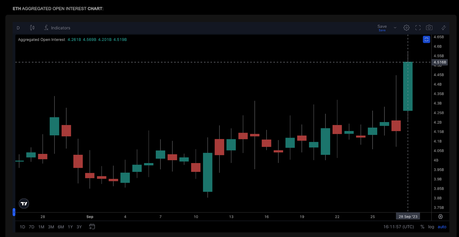 Ethereum Traders Bet $450M as Bloomberg Analyst Hints ETF Approval – Can ETH Price Reclaim $2,500?  Ethereum Traders Bet $450M as Bloomberg Analyst Hints ETF Approval – Can ETH Price Reclaim $2,500?