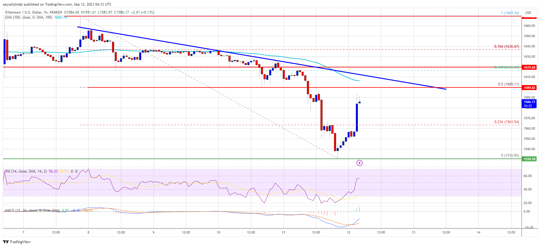 Ethereum Price Just Saw Key Technical Correction But Upsides Remain Capped Ethereum Price Just Saw Key Technical Correction But Upsides Remain Capped