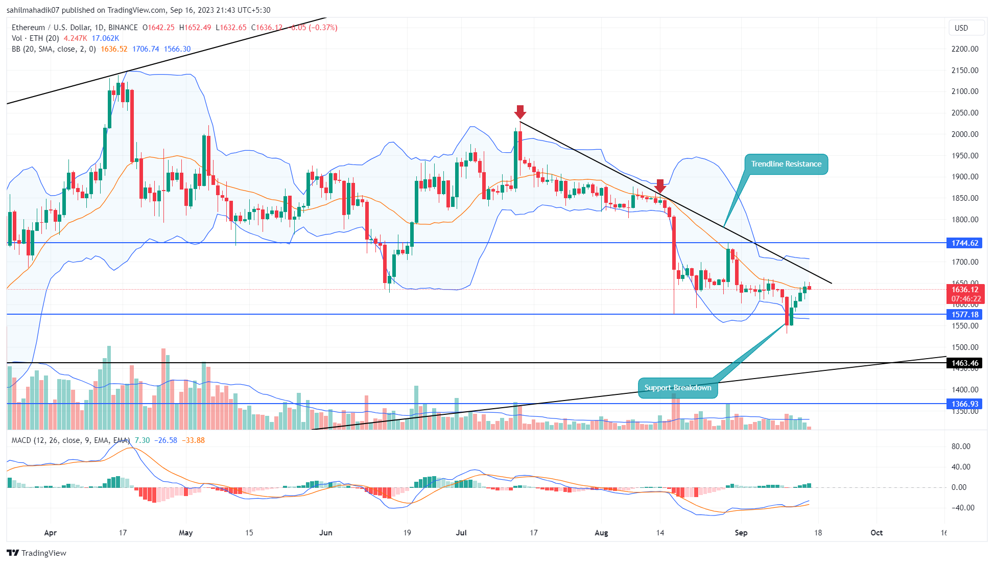 ETH Price Prediction: Will Bullish Momentum Hold for a Rally Above $1700? ETH Price Prediction: Will Bullish Momentum Hold for a Rally Above $1700?