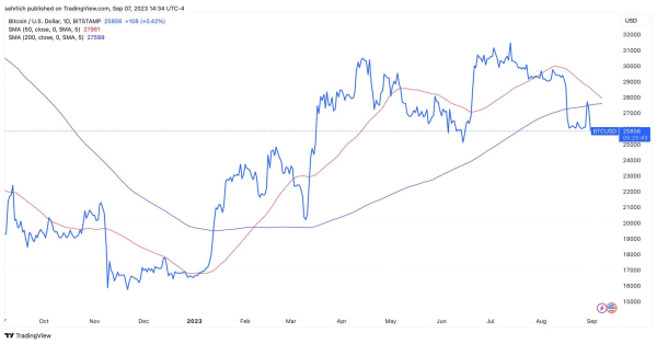 Bitcoin on the Brink as Death Cross Looms Bitcoin on the Brink as Death Cross Looms