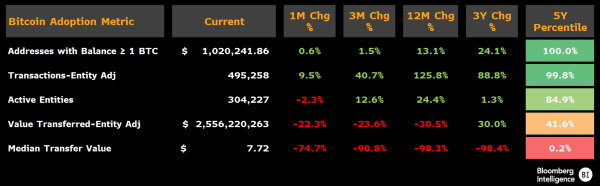 Bloomberg Crypto Analyst Says Bitcoin (BTC) at Historic Highs in Two On-Chain Metrics Amid Bear Market Bloomberg Crypto Analyst Says Bitcoin (BTC) at Historic Highs in Two On-Chain Metrics Amid Bear Market