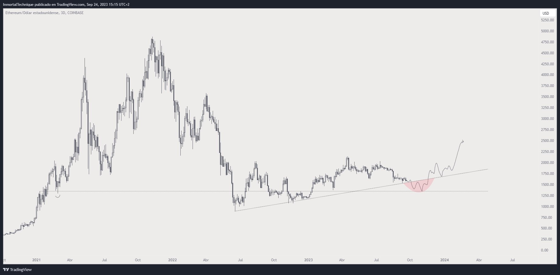 Ethereum: The price could jump significantly this year, according to a popular trader's prediction Ethereum: The price could jump significantly this year, according to a popular trader's prediction