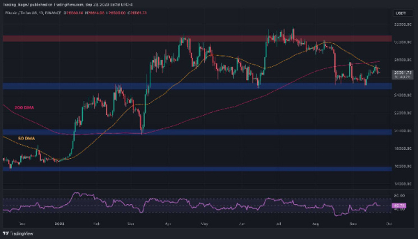 Bitcoin Dilemma: $25K or $30K Coming First? (BTC Price Analysis) Bitcoin Dilemma: $25K or $30K Coming First? (BTC Price Analysis)