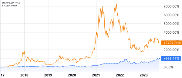 Bitcoin continues to outperform Warren Buffett’s portfolio, and the gap is set to widen Bitcoin continues to outperform Warren Buffett’s portfolio, and the gap is set to widen
