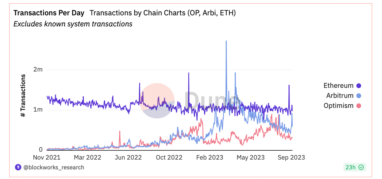 Diminished Activity, L2 Migration Push Ethereum to Turn Inflationary Diminished Activity, L2 Migration Push Ethereum to Turn Inflationary