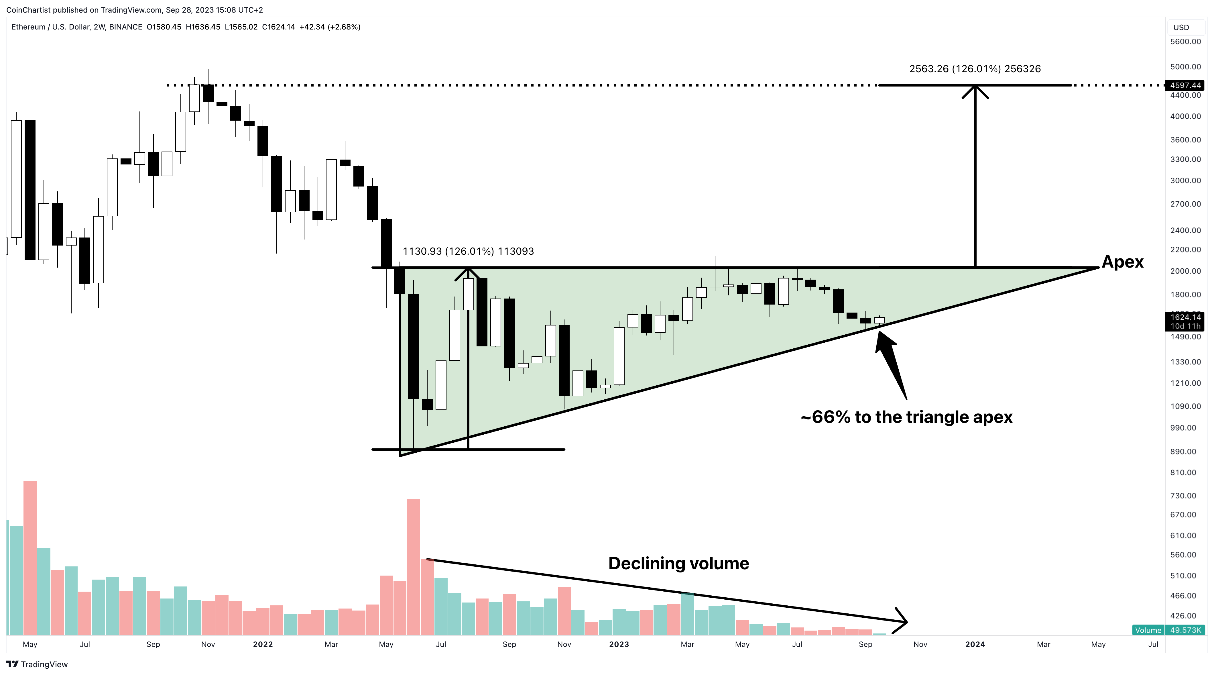 Ethereum News Catalyst Could Trigger Triangle Breakout To $4,000 Ethereum News Catalyst Could Trigger Triangle Breakout To $4,000