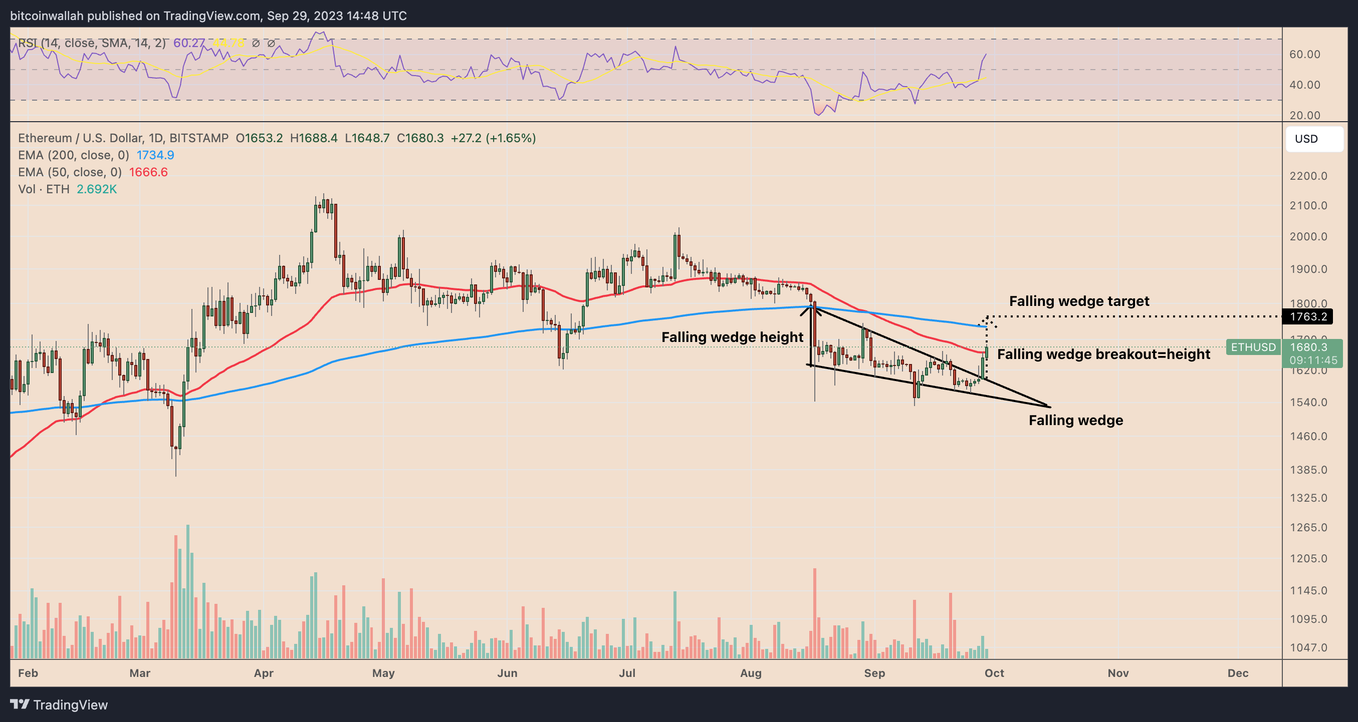 Why is Ether (ETH) price up today? Why is Ether (ETH) price up today?