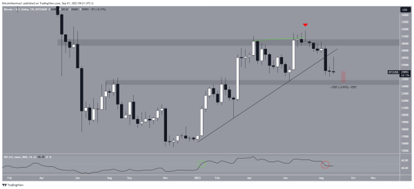 Bitcoin’s (BTC) Rollercoaster Ride Continues – Will $25,000 Hold? Bitcoin’s (BTC) Rollercoaster Ride Continues – Will $25,000 Hold?