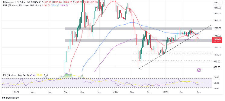 ETH Price $1,630 Support On The Line, Time To Buy Or Sell Ether? ETH Price $1,630 Support On The Line, Time To Buy Or Sell Ether?