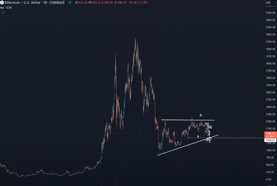 Is Ethereum Bottom In? Top Analyst Reveals the ‘No Questions Asked’ Level He Will Start Reaccumulating ETH Is Ethereum Bottom In? Top Analyst Reveals the ‘No Questions Asked’ Level He Will Start Reaccumulating ETH