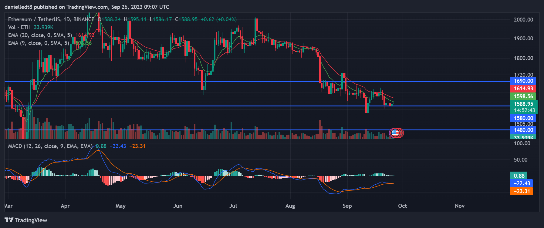 Binance’s Hot Wallet Tops Ethereum Gas Consumption Charts Binance’s Hot Wallet Tops Ethereum Gas Consumption Charts
