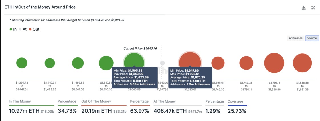 ETH Price Upholds Consolidation Above $1,600, Are Large Holders Buying? ETH Price Upholds Consolidation Above $1,600, Are Large Holders Buying?