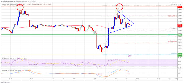 Bitcoin Price Signals Another Bearish Formation and Could Revisit $25K Bitcoin Price Signals Another Bearish Formation and Could Revisit $25K