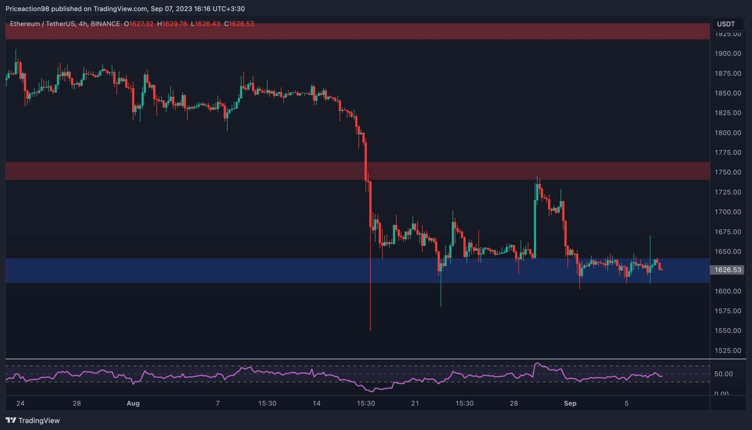 ETH Price Depressing But is a Bounce to $1.8K in Play? (Ethereum Price Analysis) ETH Price Depressing But is a Bounce to $1.8K in Play? (Ethereum Price Analysis)