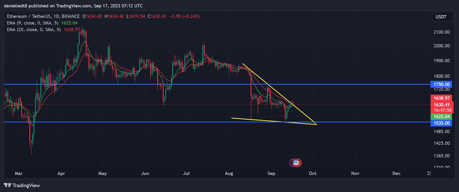 Ethereum (ETH) Could Drop To $1,535 As Investor Sentiment Shifts Ethereum (ETH) Could Drop To $1,535 As Investor Sentiment Shifts