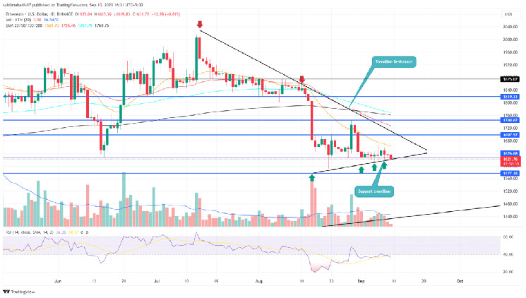 ETH Price Prediction: Should You Enter Ethereum Coin at $1600 Dip? ETH Price Prediction: Should You Enter Ethereum Coin at $1600 Dip?