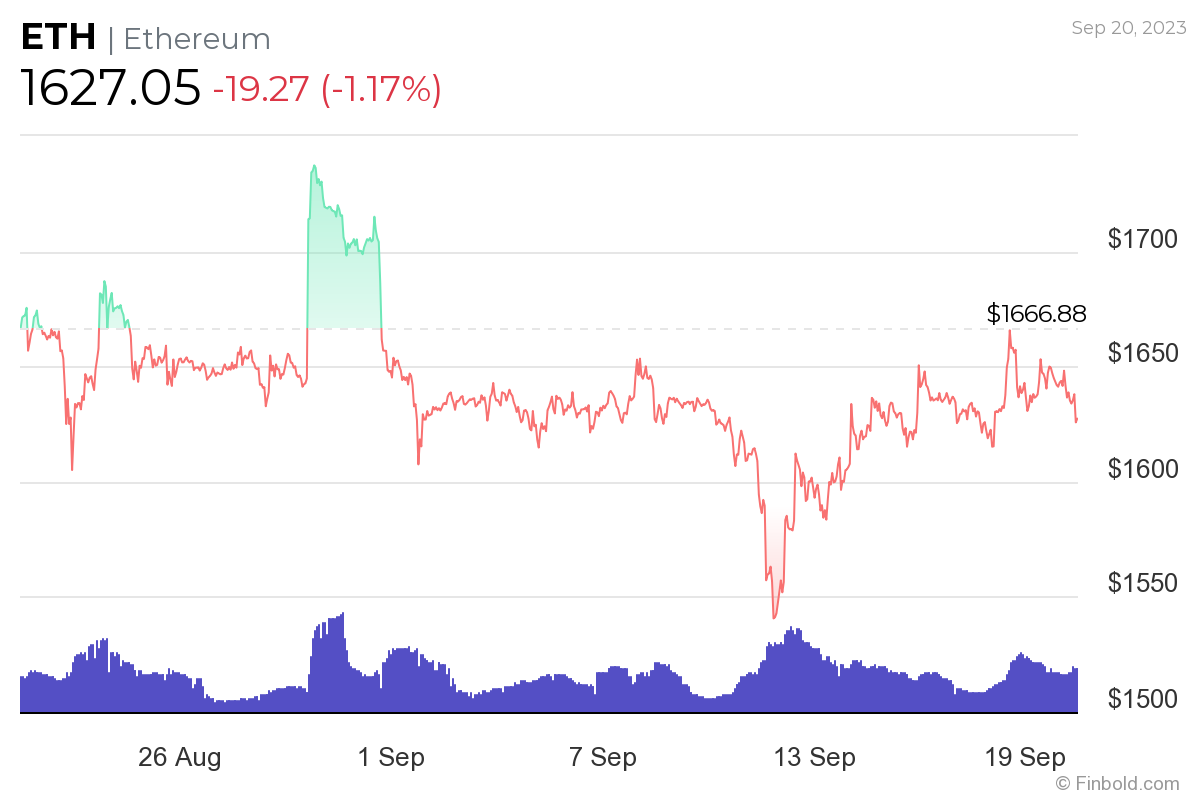 Investing $100/week into Ethereum in 2023 would be this worth today Investing $100/week into Ethereum in 2023 would be this worth today