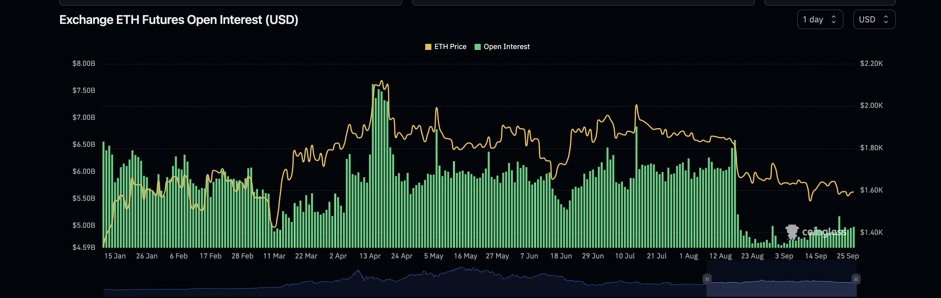 Ethereum Open Interest Barrels Past $5.2 Billion, Is It Time To Buy? Ethereum Open Interest Barrels Past $5.2 Billion, Is It Time To Buy?