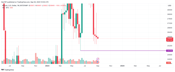 Bitcoin (BTC) Price Analysis for September 4 Bitcoin (BTC) Price Analysis for September 4