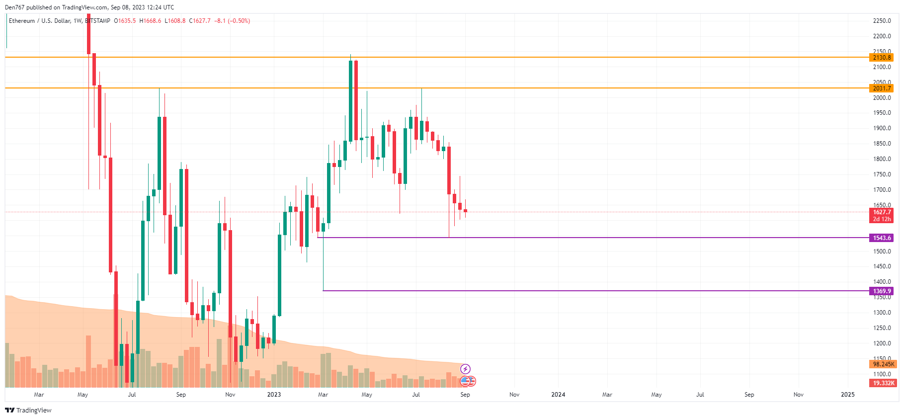 Ethereum (ETH) Price Analysis for September 8 Ethereum (ETH) Price Analysis for September 8