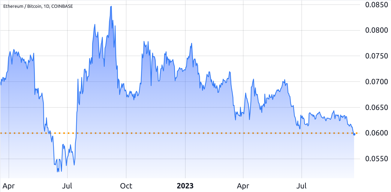 Ethereum price sees new low versus Bitcoin since switching to Proof-of-Stake Ethereum price sees new low versus Bitcoin since switching to Proof-of-Stake