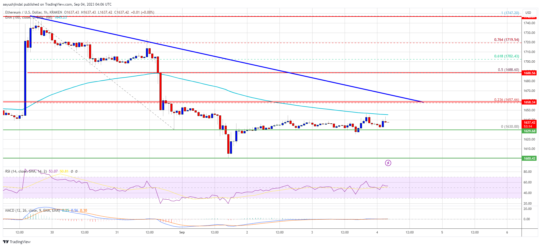 Ethereum Bears Hold Strong – Why ETH Could Resume Downtrend Below $1,600 Ethereum Bears Hold Strong – Why ETH Could Resume Downtrend Below $1,600