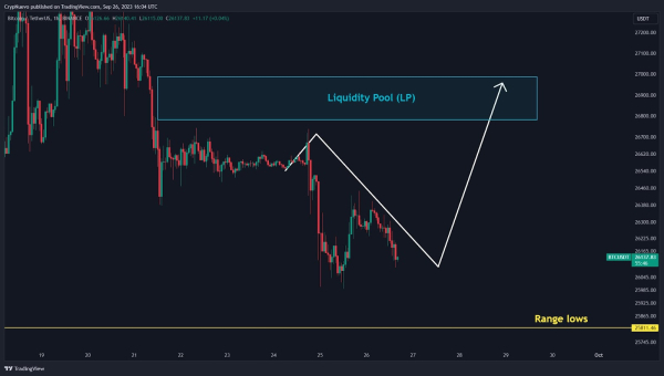 Can Bitcoin recover this week? Yes, if this happens Can Bitcoin recover this week? Yes, if this happens