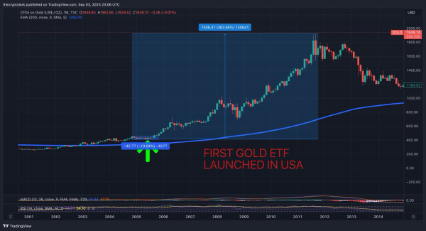 Bitcoin’s Spot ETF: Will BTC Mimic Gold’s 2004 Price Surge? Analyst Weighs In Bitcoin’s Spot ETF: Will BTC Mimic Gold’s 2004 Price Surge? Analyst Weighs In