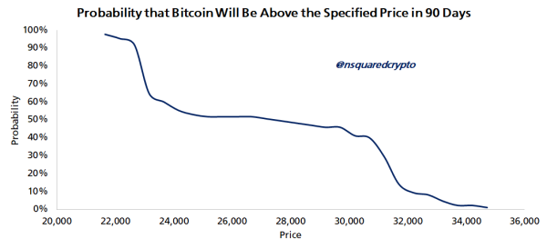 Bitcoin: $22,600 Or $31,200? Odds Split For Next 90 Days Bitcoin: $22,600 Or $31,200? Odds Split For Next 90 Days