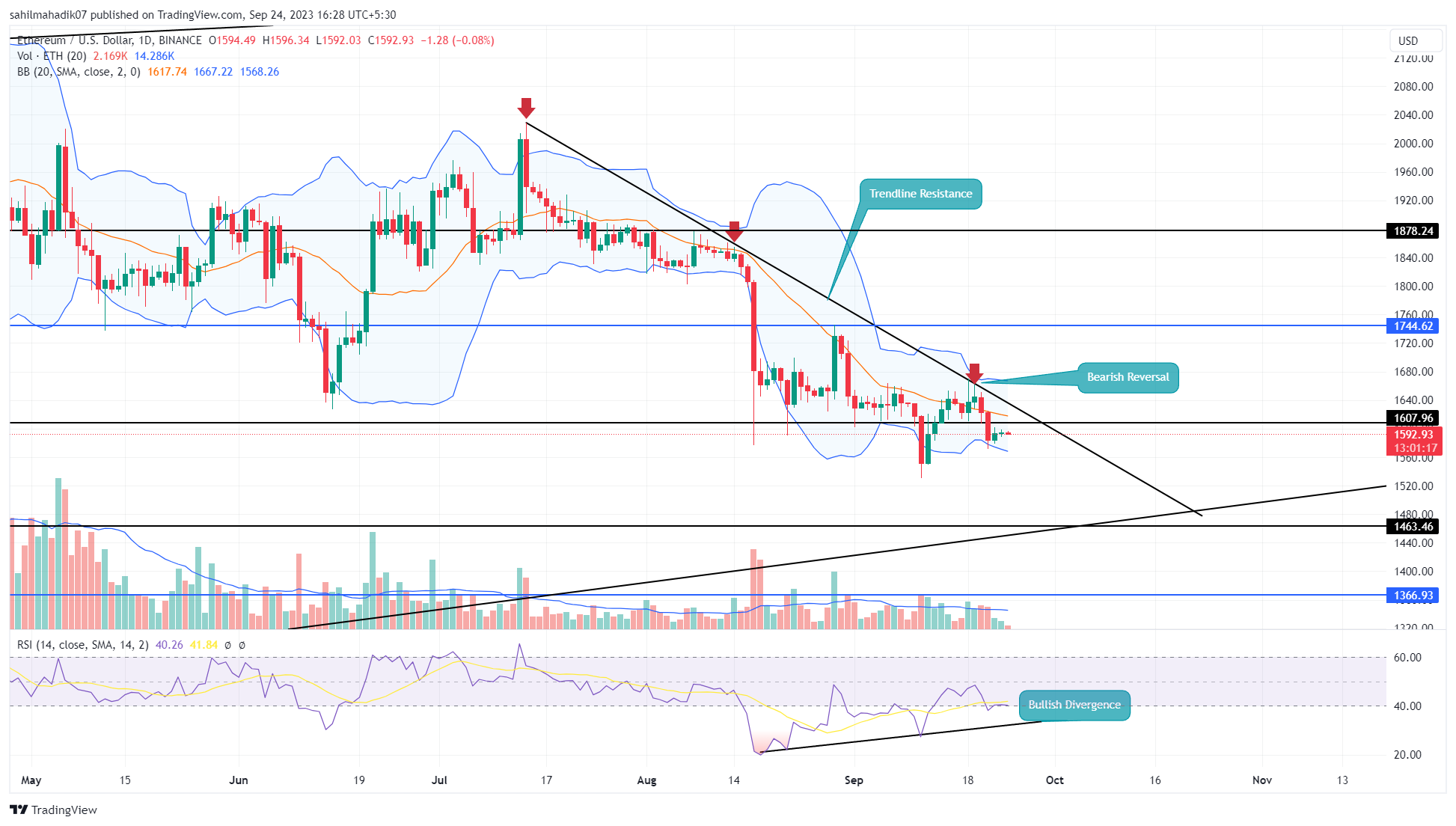 Ethereum Price Prediction: What's Next, $1500 Or $1700? Ethereum Price Prediction: What's Next, $1500 Or $1700?