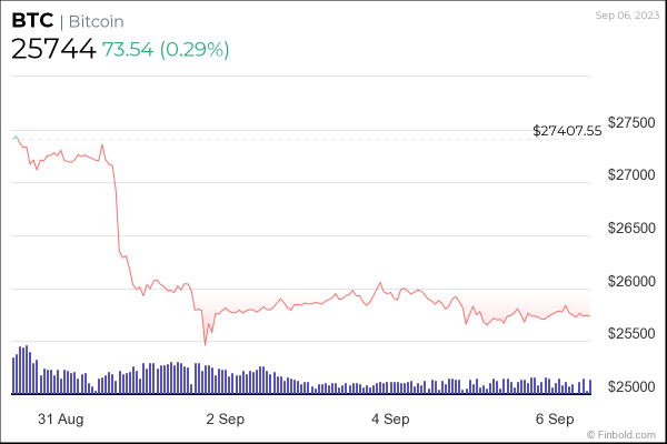 Bitcoin could slide further as key technicals point to downside Bitcoin could slide further as key technicals point to downside