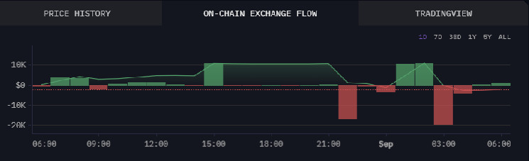 ETH Investors Stop Withdrawing From Exchanges: Selloff to Come? ETH Investors Stop Withdrawing From Exchanges: Selloff to Come?