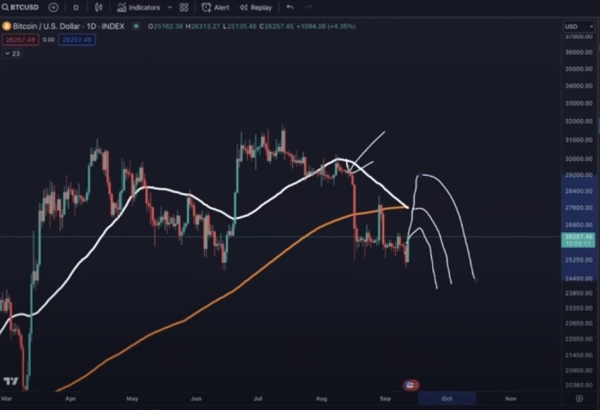 Bitcoin Printing Fakeout Rally Into Death Cross, Says Top Crypto Analyst Benjamin Cowen – Here Are His Targets Bitcoin Printing Fakeout Rally Into Death Cross, Says Top Crypto Analyst Benjamin Cowen – Here Are His Targets