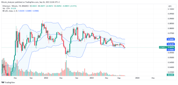 Bitcoin Price Up 30% Versus Ethereum, New 2023 Lows Incoming? Bitcoin Price Up 30% Versus Ethereum, New 2023 Lows Incoming?