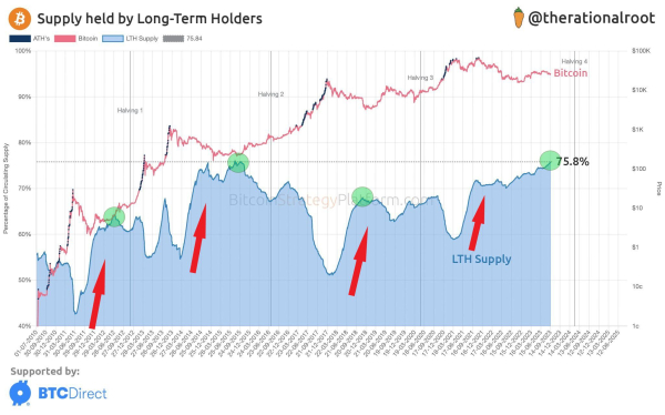 Bitcoin Halving 85% Complete, with Supply Held by Long-Term Holders Close to ATH Bitcoin Halving 85% Complete, with Supply Held by Long-Term Holders Close to ATH