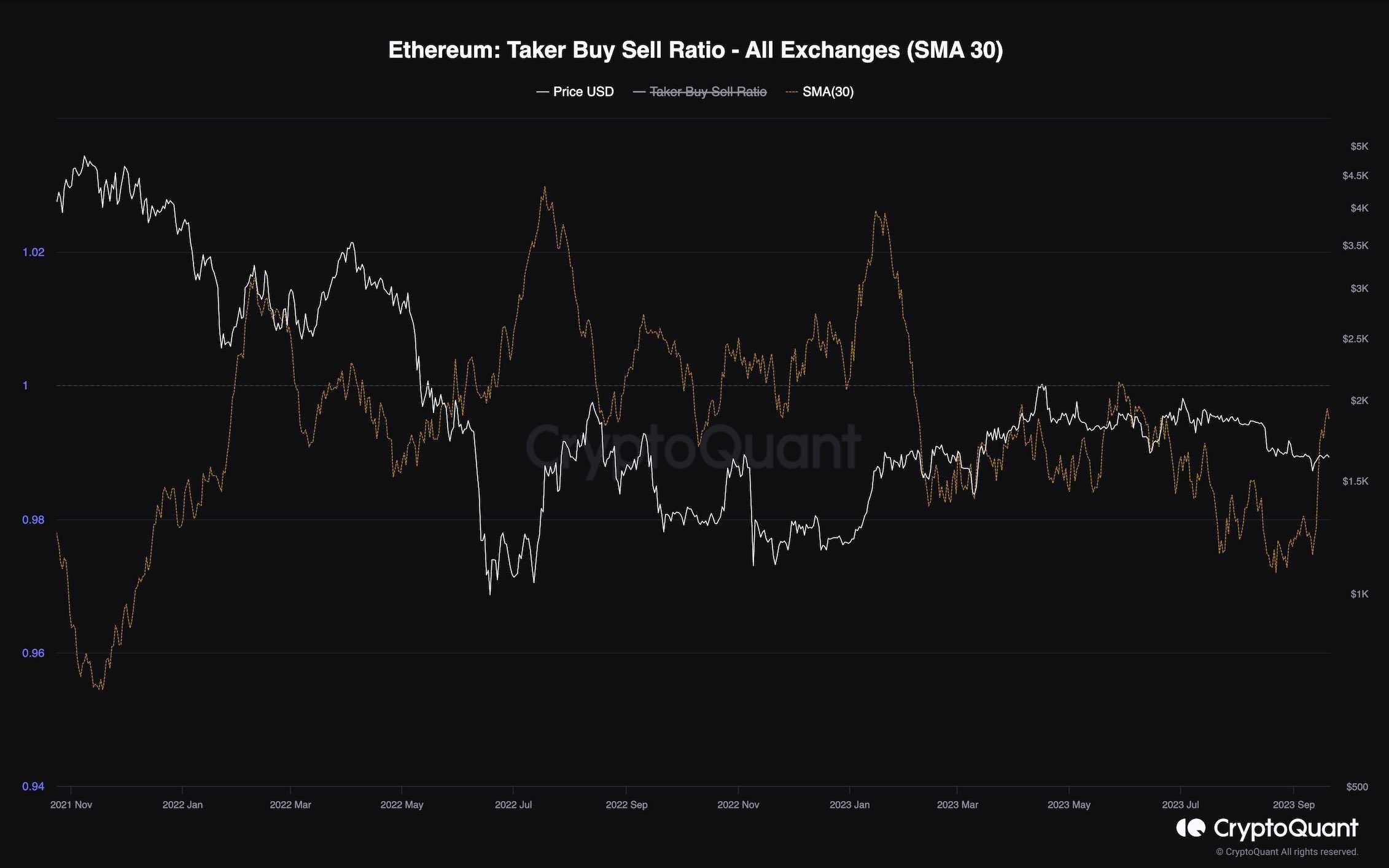 ETH Shaky at $1.6K but This Bullish Sign Gives Hope (Ethereum Price Analysis) ETH Shaky at $1.6K but This Bullish Sign Gives Hope (Ethereum Price Analysis)