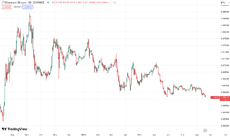 Ether Drops to 14-Month Low Against Bitcoin as Vitalik Buterin, Ethereum Whales Send $60M ETH to Exchanges Ether Drops to 14-Month Low Against Bitcoin as Vitalik Buterin, Ethereum Whales Send $60M ETH to Exchanges